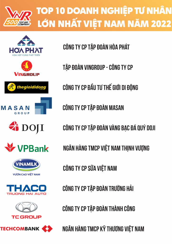 Tc Group Dung Thu 9 Trong Bang Xep Hang Vnr500 Top 500 Doanh Nghiep Tu Nhan Lon Nhat Viet Nam Nam 2022 Vnr500