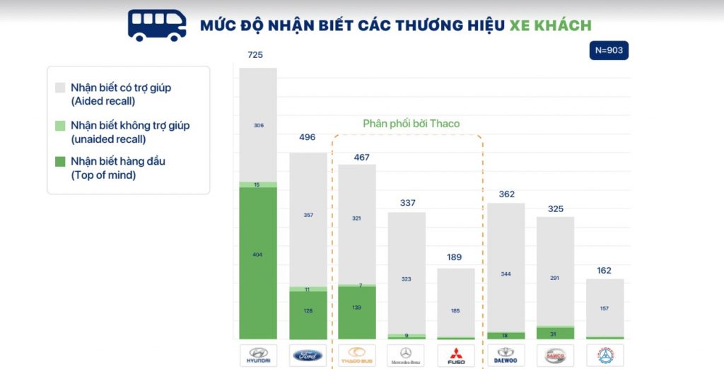Hyundai Thuong Hieu Chiem Linh Tam Tri Khach Hang Xe Thuong Mai So 1 Viet Nam 6