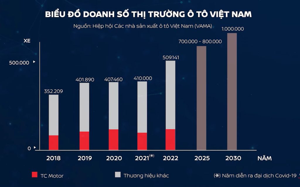 Dau La Du An Trong Diem Cua Nganh Cong Nghiep O To Viet Nam Nam 2023 2